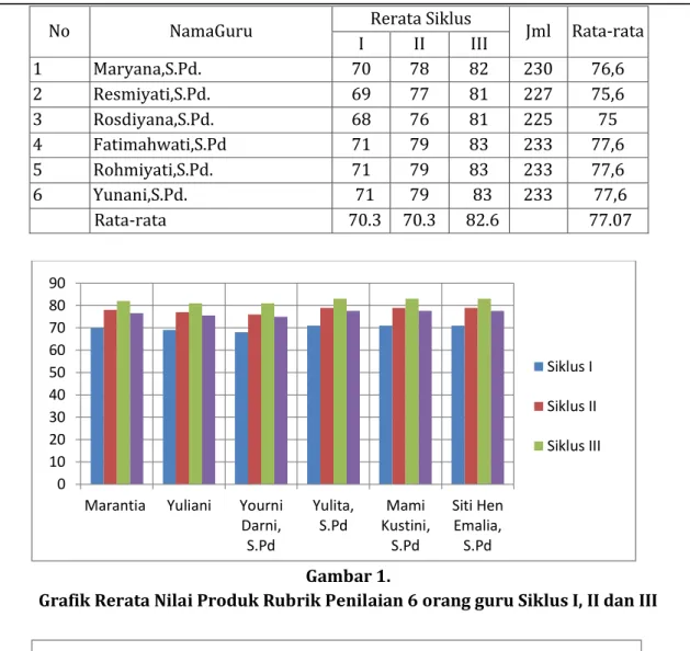 Grafik Rerata Nilai Produk Rubrik Penilaian 6 orang guru Siklus I, II dan III