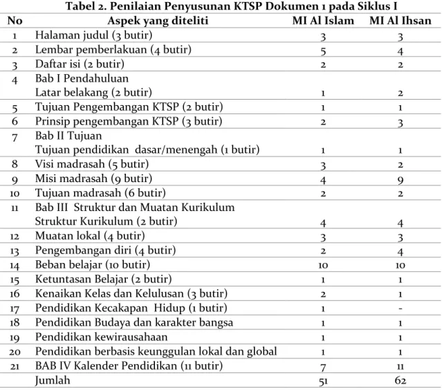 Tabel 2. Penilaian Penyusunan KTSP Dokumen 1 pada Siklus I  No  Aspek yang diteliti  MI Al Islam  MI Al Ihsan 