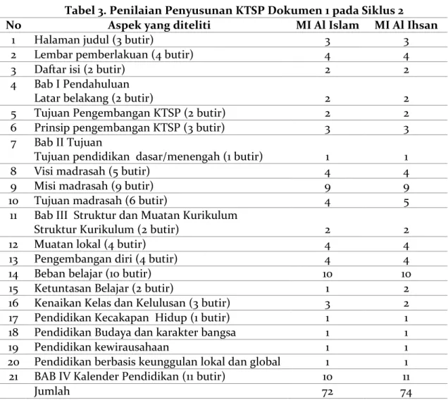 Tabel 3. Penilaian Penyusunan KTSP Dokumen 1 pada Siklus 2  No  Aspek yang diteliti  MI Al Islam  MI Al Ihsan 