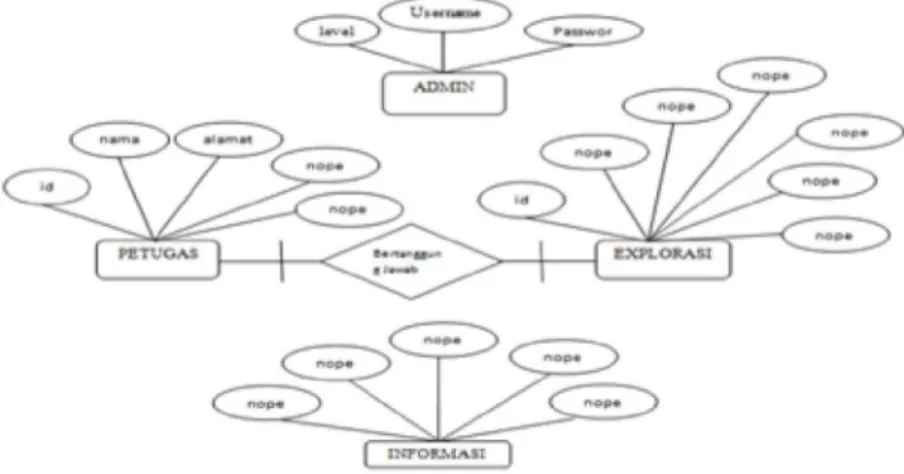 Gambar 15. ERD (Entity Relationship Diagram) 