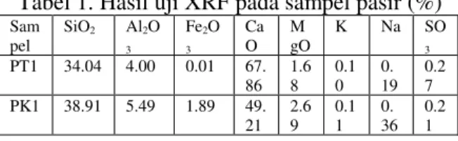 Tabel 1. Hasil uji XRF pada sampel pasir (%) 