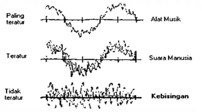 Gambar II.1 Macam-Macam Frekuensi Suara        (Sumber: Jurnal teknik sipil dan perencanaan nomor 2 volume 2,2010) 