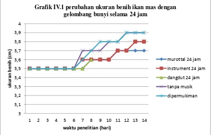 Grafik IV.1 perubahan ukuran benih ikan mas dengan 