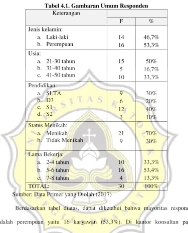 Tabel 4.1. Gambaran Umum Responden   