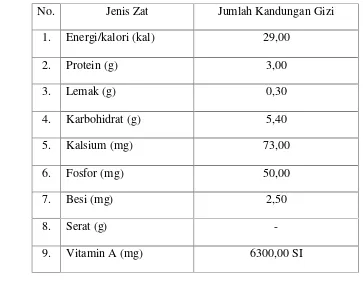 Tabel II.2.Kandungan gizi dalam setiap 100 gram pada kangkung.27