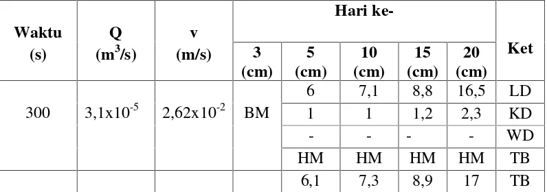 Tabel IV.1. Pengaruh debit air dan kecepatan air pada penyiraman deras