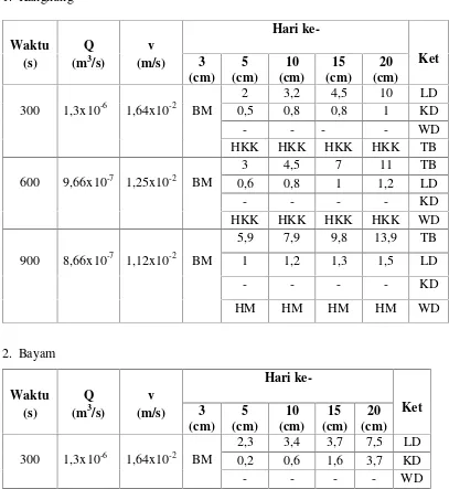Tabel IV.3. Pengaruh debit dan kecepatan air pada penyiraman rintik-rintik