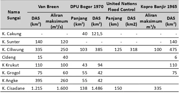 Tabel 2. Daerah Tangkapan Air dan Profi l Sungai