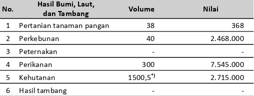 Tabel 3.1 Volume (Ton) dan Nilai Perdagangan Antarpulau (Rp000,-), Hasil Bumi dan Tambang Tahun 2007