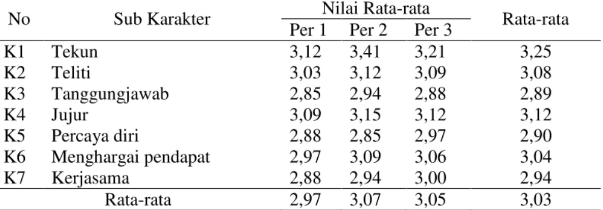 Tabel 3. Data keterampilan proses sains siswa 