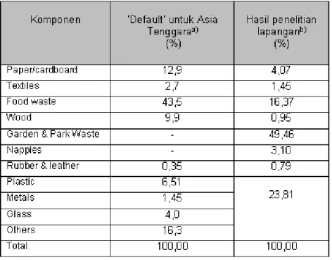 Tabel 1.  Komposisi Sampah yang Masuk Ke TPA