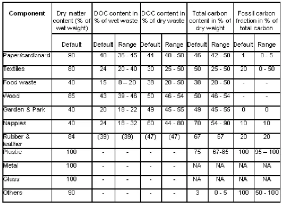 Tabel 2. Default DOC, Dry Matter, TCC, Fossil Carbon Fraction