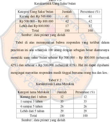 Tabel V.6 Karakteristik Uang Saku/ bulan 
