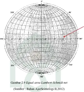 Gambar 2.9 Equal-area Lambert-Schmidt net  
