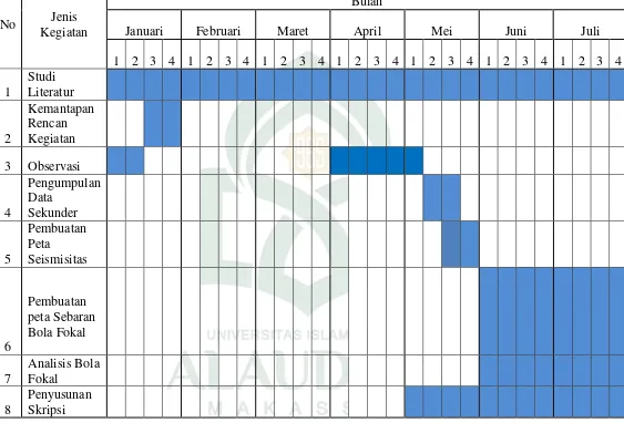 Tabel 3.4 : Tabel Jadwal Penelitian dan Penyusunan Skripsi 