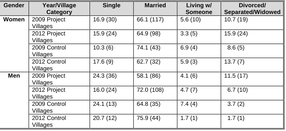 Table 2. Marital Status % (n) for Women and Men in the 2009 and 2012 Project and Control Villages3 