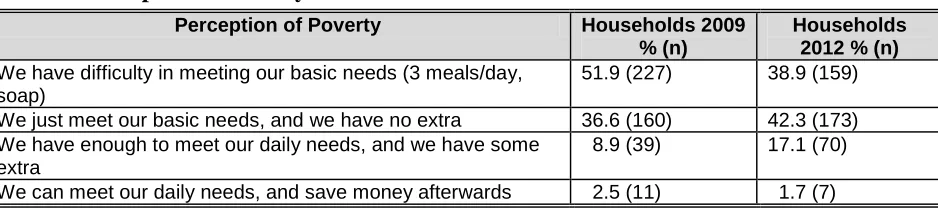 Table 3. Perception of Poverty4 