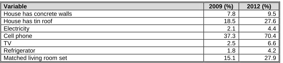 Table 4. Perceptions of Poverty (Ability to Meet Daily Needs) for Project and Non-project Participants in 2012  