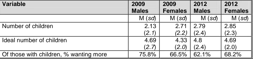Table 7. Number of Children vs. Ideal Number of Children by Gender 