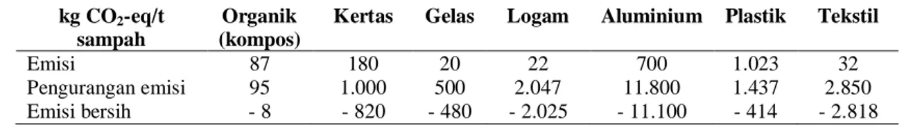 Tabel 3. Faktor Emisi GRK Daur Ulang Sampah (kg CO 2 -eq/t sampah) (Ifeu, 2009) kg CO 2 -eq/t 