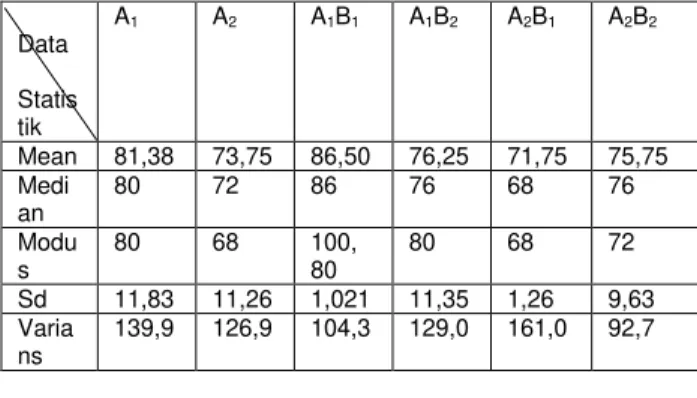 Tabel  1  Rekapitulasi  Hasil  Perhitungan  Skor  Prestasi  Belajar  Matematika  Siswa      Data               Statis tik  A 1  A 2  A 1 B 1  A 1 B 2  A 2 B 1  A 2 B 2  Mean  81,38  73,75  86,50  76,25  71,75  75,75  Medi an   80  72  86  76  68  76  Modu 