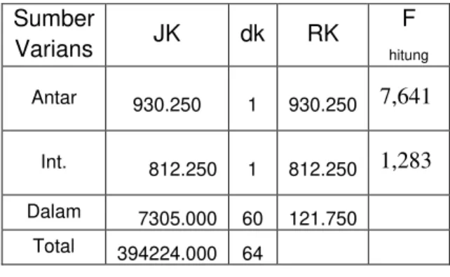 Tabel 3 Ringkasan analisis varians   Sumber  Varians  JK  dk  RK  F  hitung Antar  930.250  1  930.250  7,641  Int