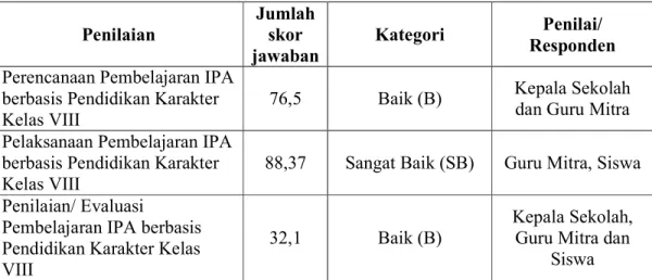 Tabel 4.1. Evaluasi Ketercapaian Pembelajaran IPA Berbasis Pendidikan Karakter  Kelas VIII SMP Alam Lampung 