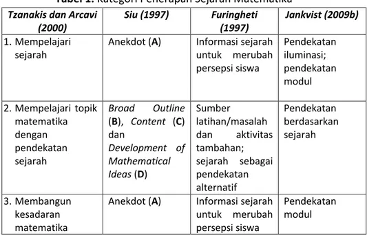 Tabel 1. Kategori Penerapan Sejarah Matematika  Tzanakis dan Arcavi 