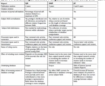 Tabel 1 Perbandingan Metode Pengukuran Jurnal SJR, SNIP dan JIF