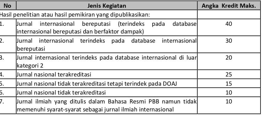 Tabel 1. Daftar Bobot Penilaian Angka Kredit Publikasi di Jurnal untuk Jabatan Fungsional Dosen 