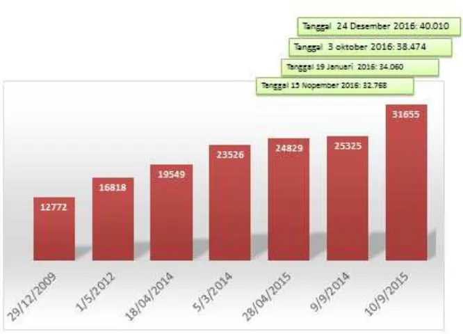 Gambar 1 Grafik Permohan Terbitan untuk mendapatkan ISSN di PDII-LIPI 