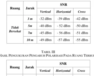 Gambar 3 Pengukuran  SNR dengan polarisasi vertikal di ruang  bersekat menggunakan Netstumber