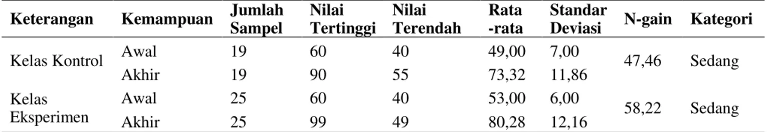 Tabel 3. Data Motivasi Berprestasi Mahasiswa   Kelas  N1  N2  N3  N4  N5  N6 