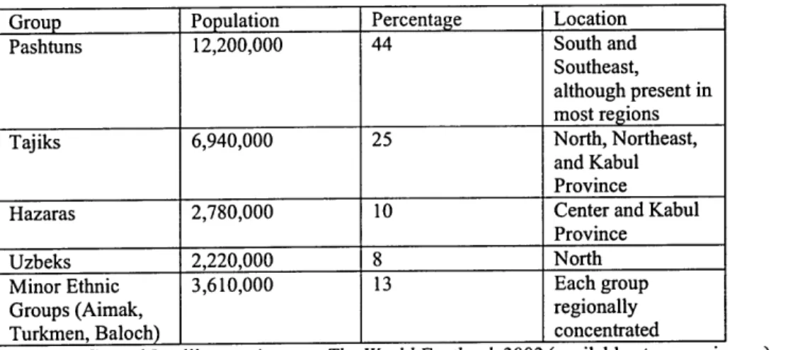 Table 1.1 Afghanistan's Main Ethnic Groups, 2002