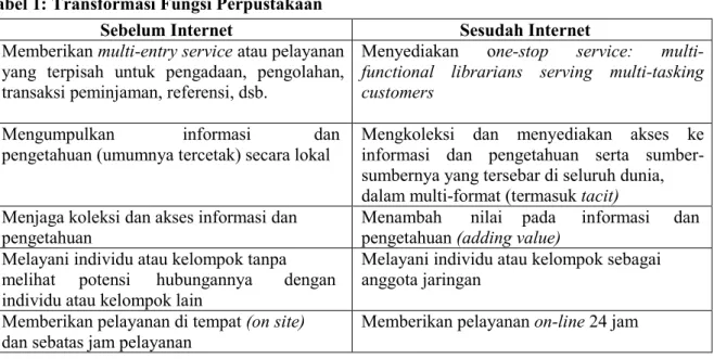 Tabel 1: Transformasi Fungsi Perpustakaan 