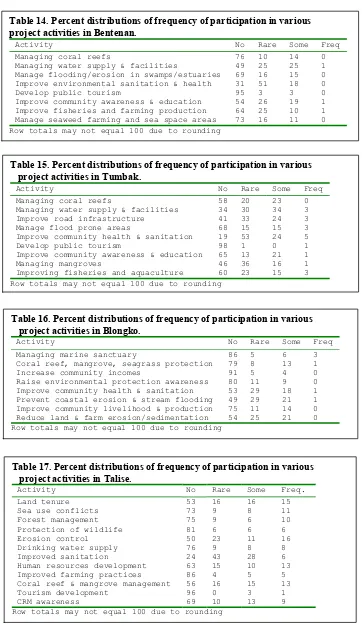Table 14. Percent distributions of frequency of participation in various