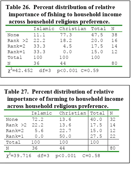 Table 26.  Percent distribution of relative