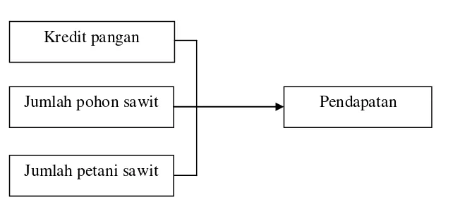 Gambar 2.1 Kerangka Konseptual Pengaruh Kredit Ketahanan Pangan terhadap 