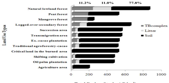 Figure 2. Total carbon stock from the various land-use type.