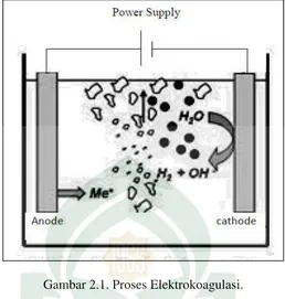 Gambar 2.1. Proses Elektrokoagulasi. 