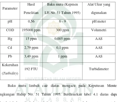 Tabel 4.1. Karakteristik limbah AAS. 