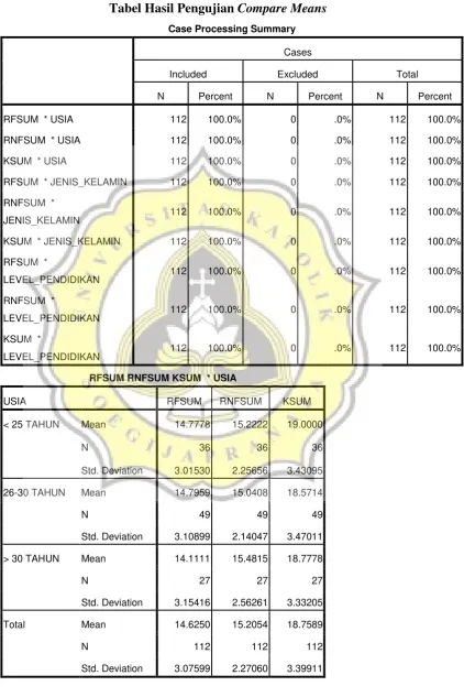Tabel Hasil Pengujian Compare Means 