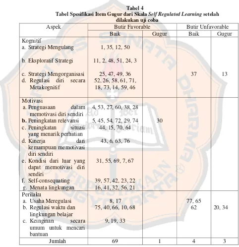 Tabel Spesifikasi Item Gugur dari SkalaTabel 4 Self Regulated Learning setelah