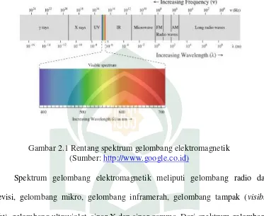 Gambar 2.1 Rentang spektrum gelombang elektromagnetik 