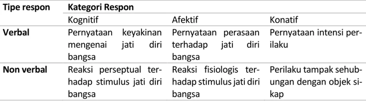 Tabel 2. Respon yang digunakan untuk penyimpulan sikap (Azwar, 2013) 