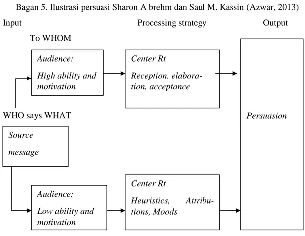 Gambar 3. Ilustrasi persuasi Sharon A brehm dan Saul M. Kassin (Azwar, 2013) 