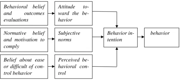 Gambar 3. Komitmen diskursif dipengaruhi faktor intensi perilaku (Azwar, 2013) Behavioral  belief and outcomes evaluations Normative belief and  motivation  to comply 