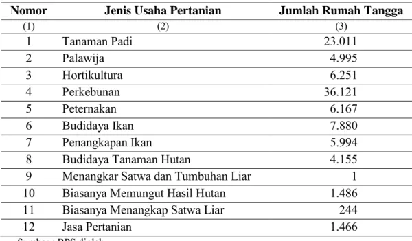 Tabel 4.1  Jumlah  Rumah  Tangga  Usaha  Pertanian  Menurut  Jenis  Usaha  Pertanian Yang Dilakukan di Kabupaten Kapuas Hulu 2013 