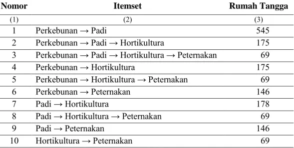 Tabel 4.3  Jumlah Rumah Tangga Usaha Pertanian Pada Masing-Masing Itemset 