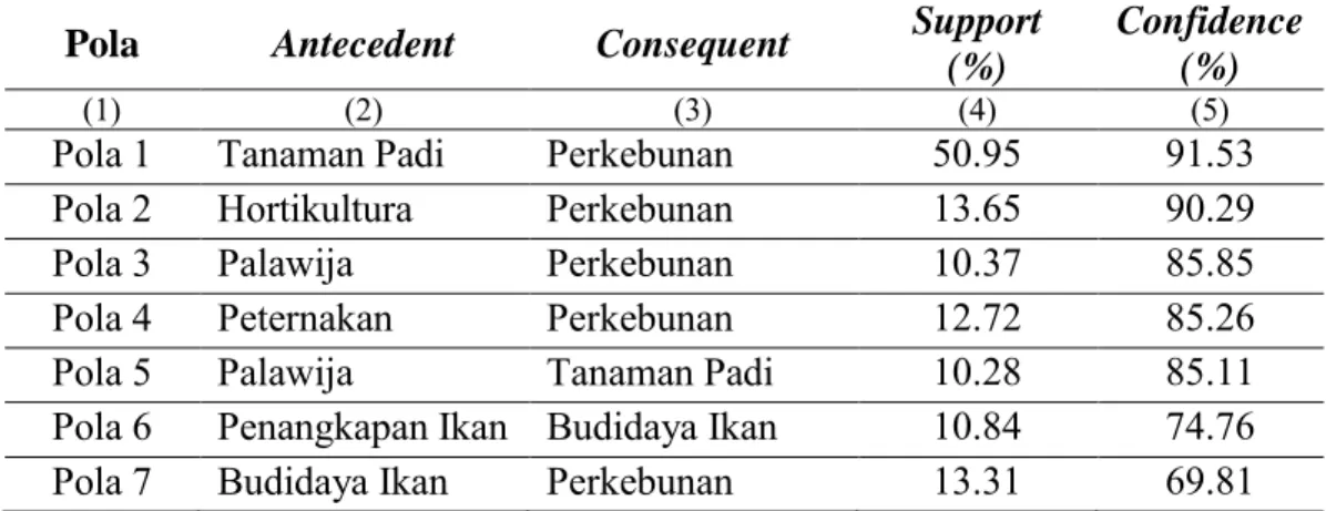 Tabel 4.5  Hasil Ekstraksi Pola Usaha Pertanian di Kabupaten Kapuas Hulu 